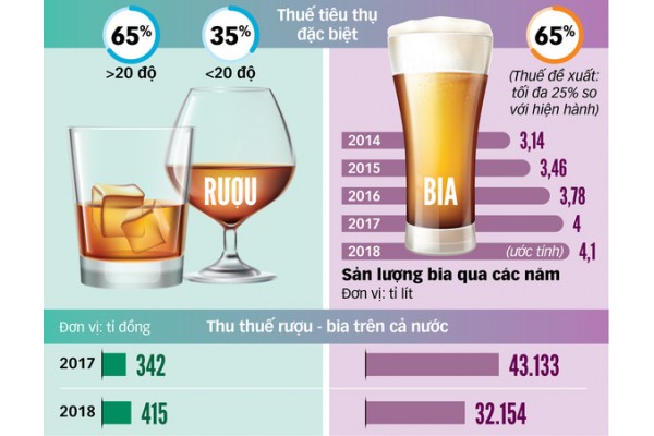 Đối tượng chịu thuế và các loại thuế phải nộp đối với viêc sản xuất, tiêu thụ rượu ở Việt Nam
