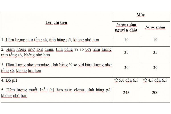 Quy định về Nước mắm sạch, Nước mắm thủ công đạt tiêu chuẩn mới nhất 2020